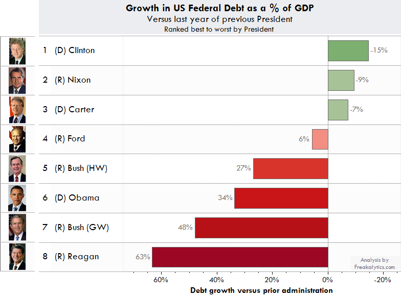 Growth in US Federal Debt as a % of GDP, Versus last year of previous President, Ranked best to worst by President