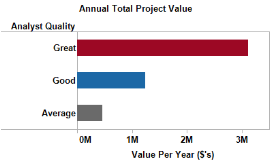 The value of a great analyst- about $3M per year!
