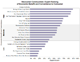 Maximizing sustainability by incorporating consumer behavior & environmental expert opinion