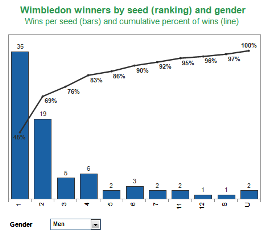 Wimbledon winners by ranking
