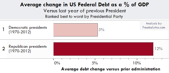 Average change in US Federal Debt as a % of GDP, Versus last year of previous President, Ranked best to worst by Presidential Party