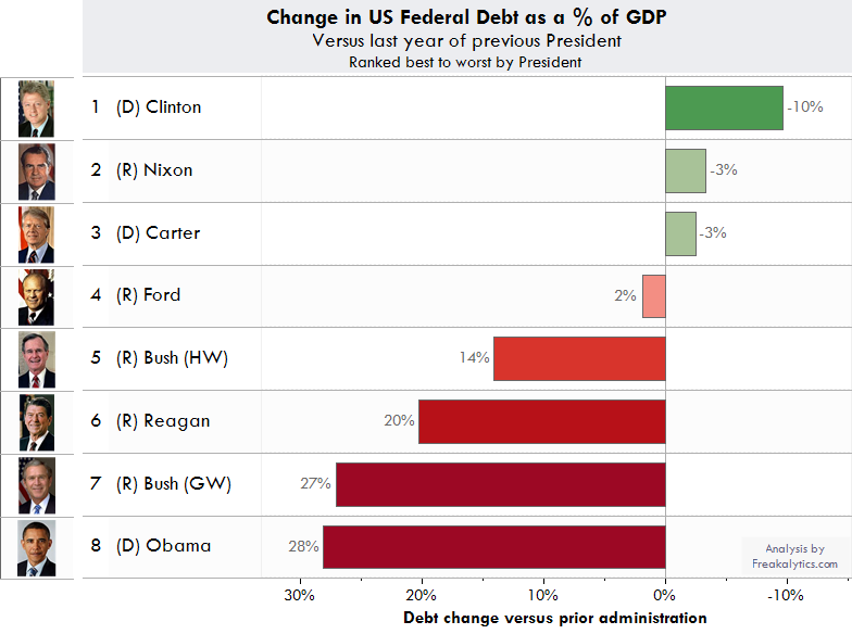 Change in US Federal Debt as a % of GDP, Versus last year of previous President, Ranked best to worst by President