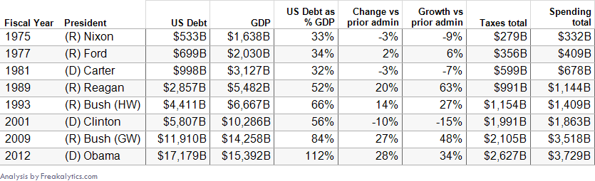 Detailed debt stats by Presidential administration US Federal Debt as a % of GDP, versus last year of previous President