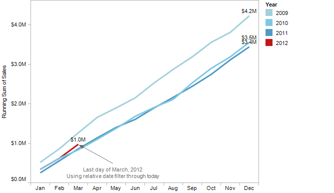 Avoid this 2 when balancing analysis of multiple years by filtering through the same month day as today