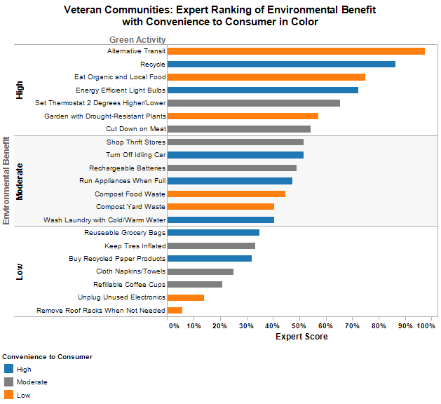 Veteran Communities