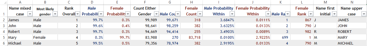 Download US American first names and initials to predict gender sex 1