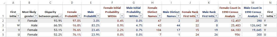 Download US American first names and initials to predict gender sex 2