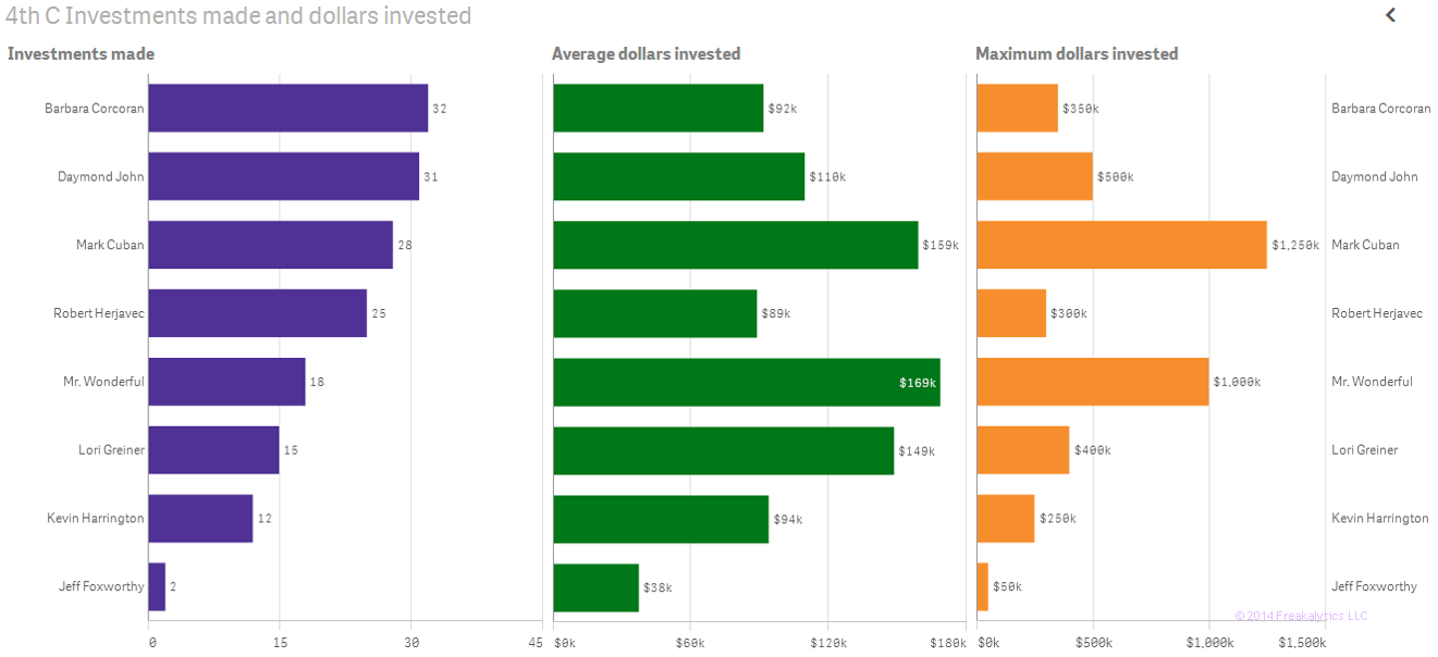 01-Shark-Tank-Freakalytics-Investments-Made-Average-dollars-invested-more