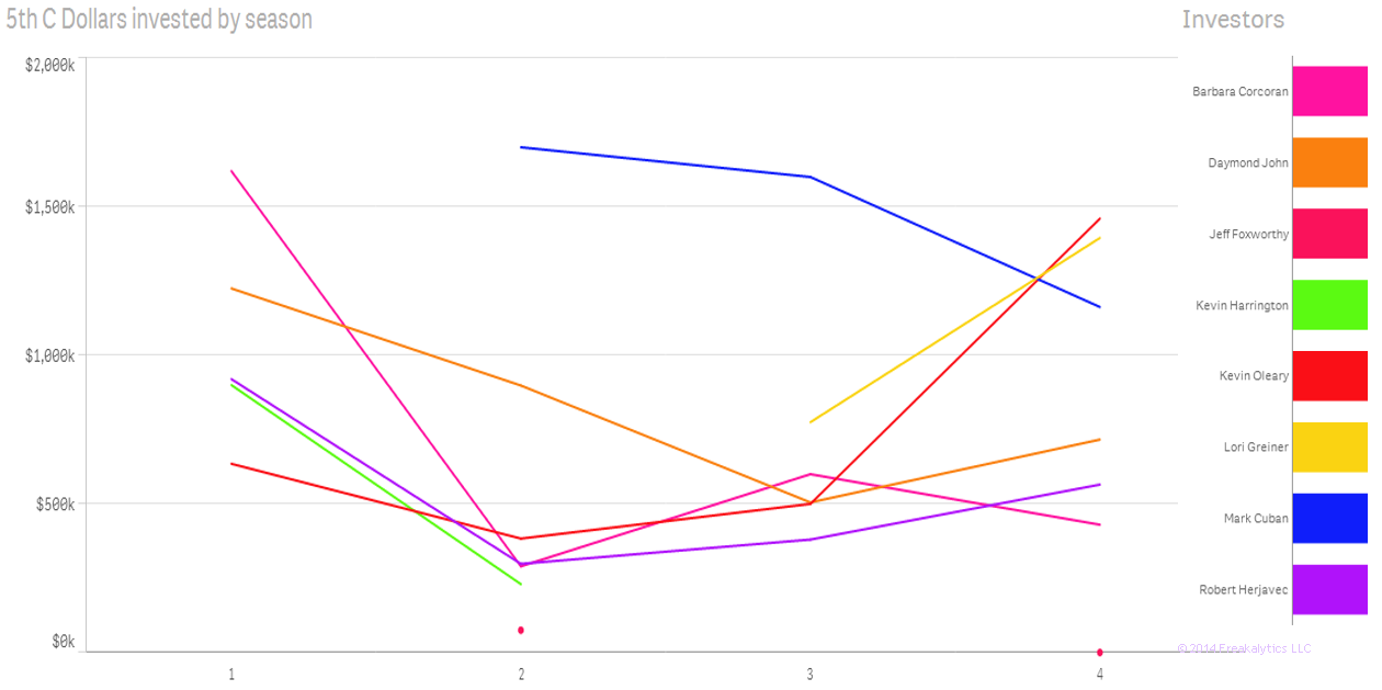 04-Shark-Tank-Freakalytics-dollars-by-investor-per-season-line-chart